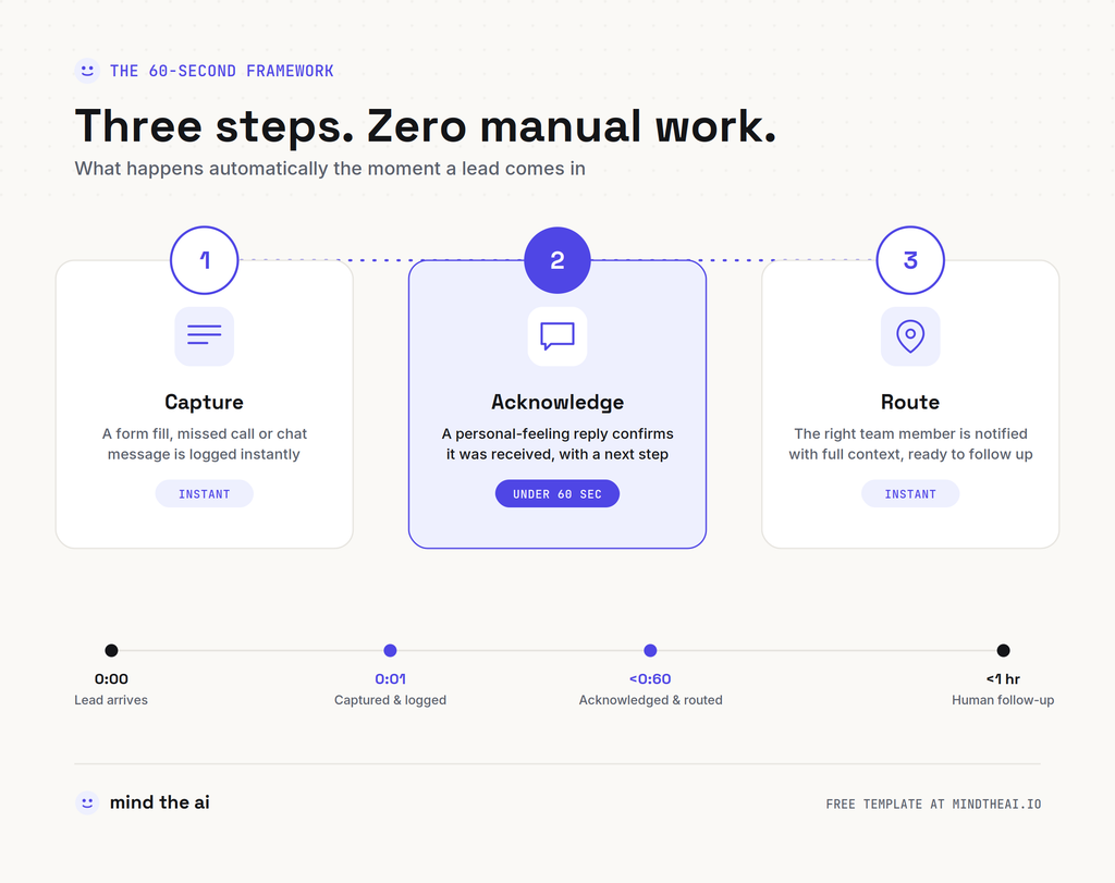 Lead response time
